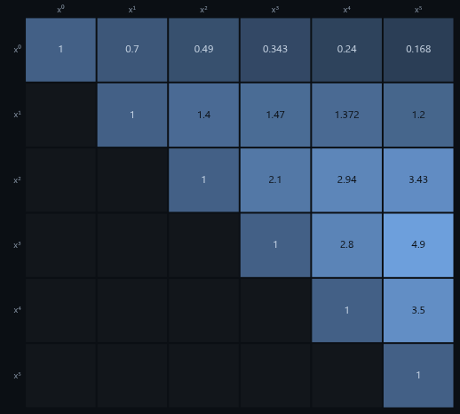 What a function does to a space of functions